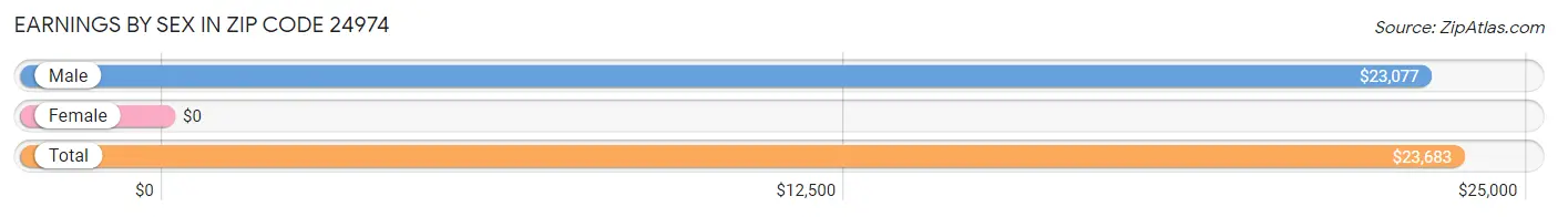 Earnings by Sex in Zip Code 24974