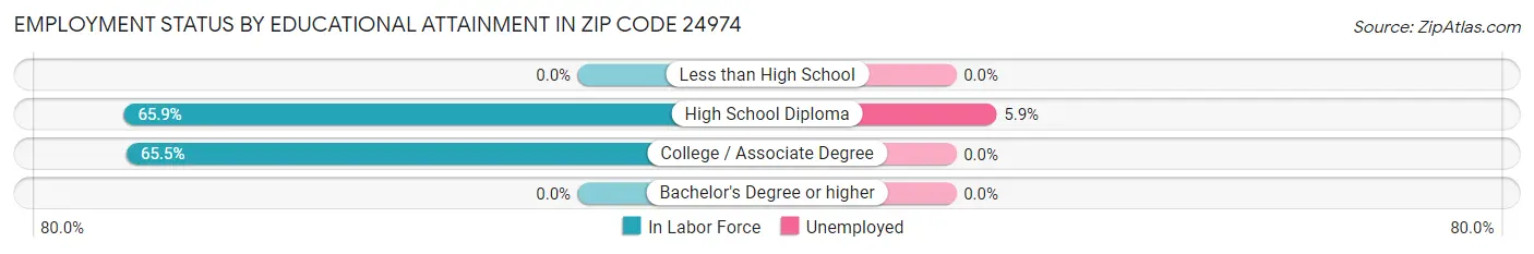 Employment Status by Educational Attainment in Zip Code 24974