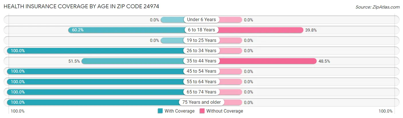 Health Insurance Coverage by Age in Zip Code 24974