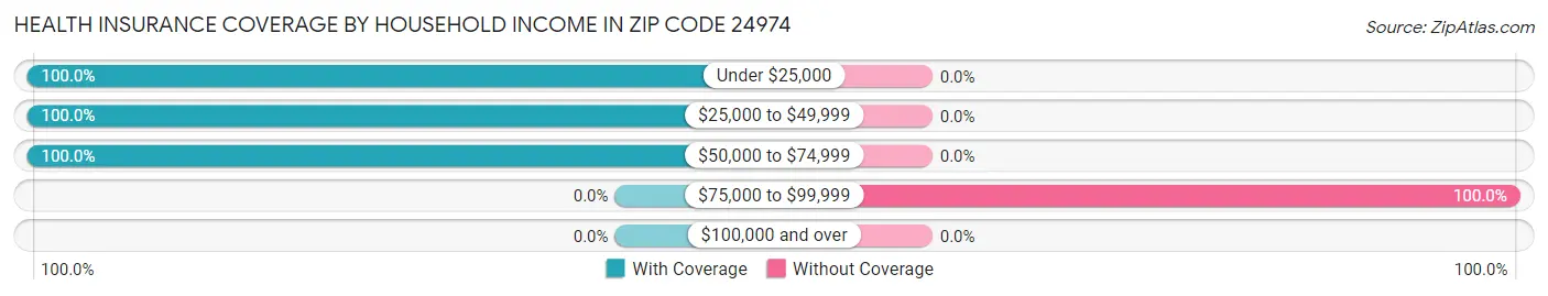 Health Insurance Coverage by Household Income in Zip Code 24974