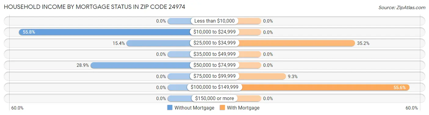 Household Income by Mortgage Status in Zip Code 24974