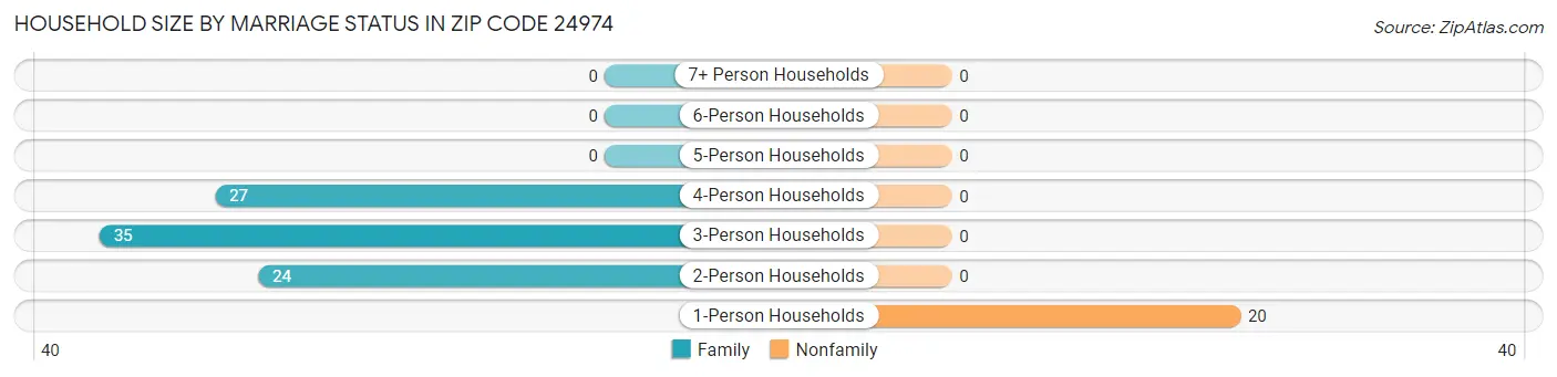 Household Size by Marriage Status in Zip Code 24974