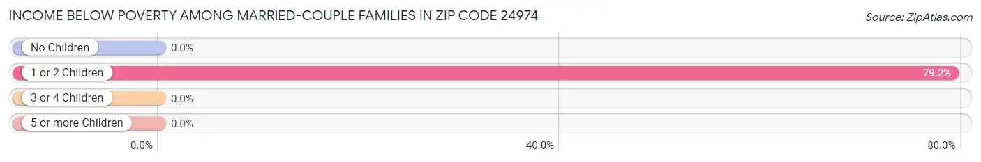 Income Below Poverty Among Married-Couple Families in Zip Code 24974