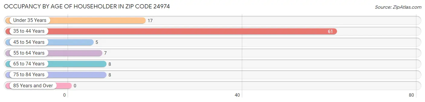 Occupancy by Age of Householder in Zip Code 24974