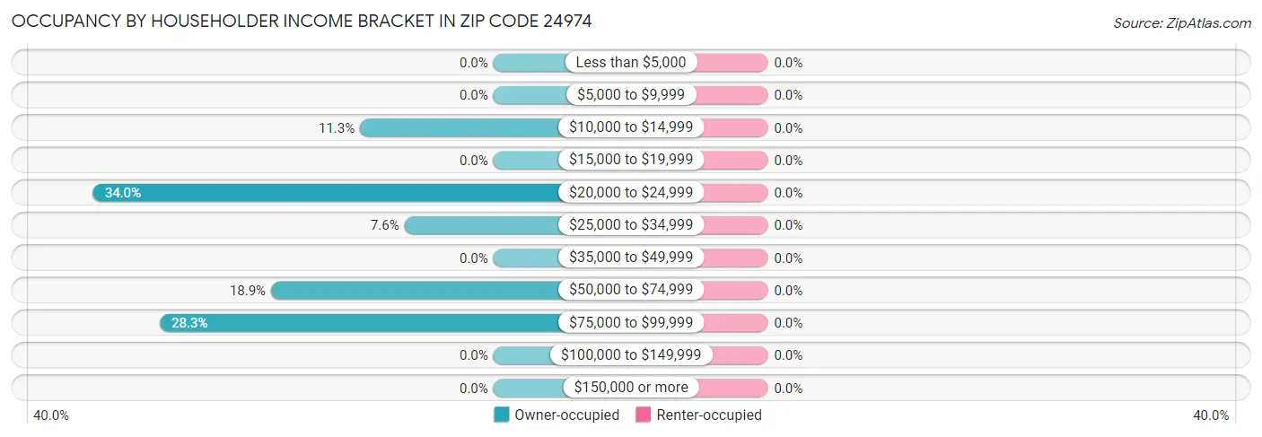 Occupancy by Householder Income Bracket in Zip Code 24974