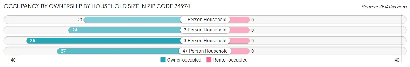 Occupancy by Ownership by Household Size in Zip Code 24974