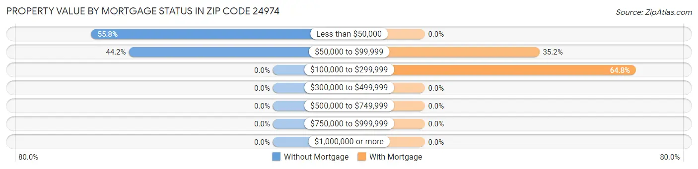 Property Value by Mortgage Status in Zip Code 24974