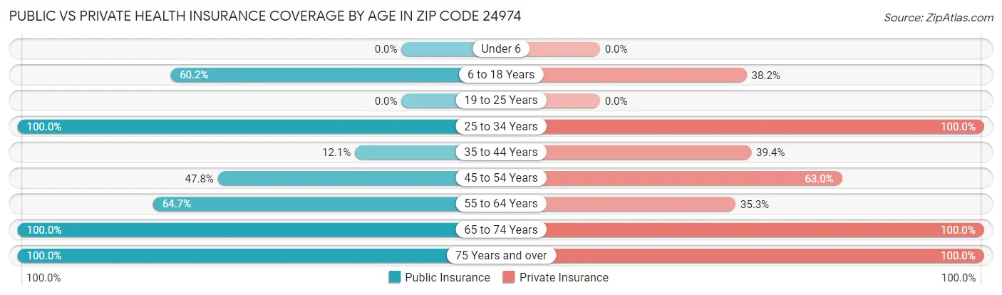 Public vs Private Health Insurance Coverage by Age in Zip Code 24974
