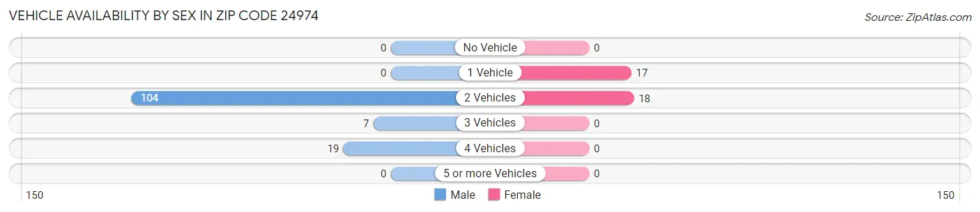 Vehicle Availability by Sex in Zip Code 24974