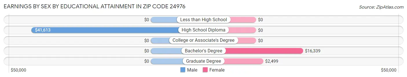 Earnings by Sex by Educational Attainment in Zip Code 24976