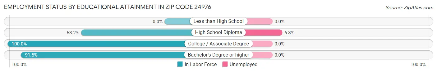 Employment Status by Educational Attainment in Zip Code 24976