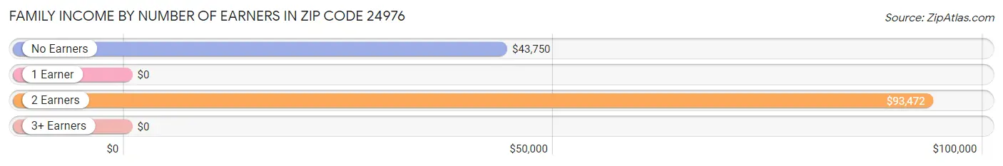 Family Income by Number of Earners in Zip Code 24976