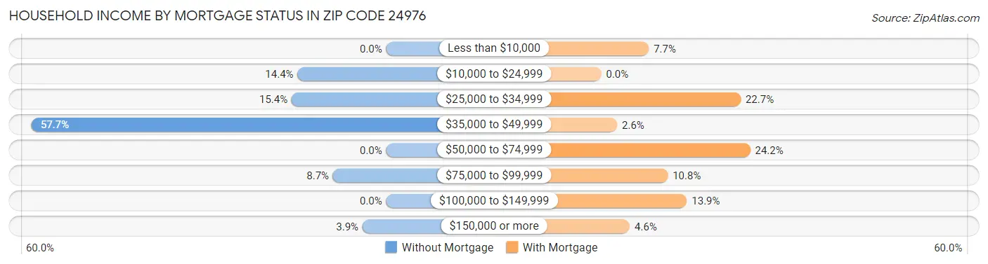 Household Income by Mortgage Status in Zip Code 24976
