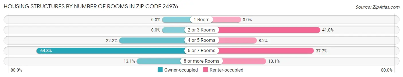 Housing Structures by Number of Rooms in Zip Code 24976