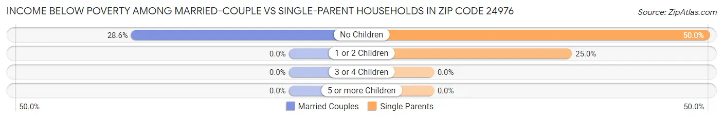 Income Below Poverty Among Married-Couple vs Single-Parent Households in Zip Code 24976