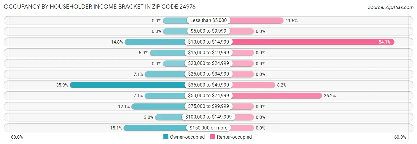 Occupancy by Householder Income Bracket in Zip Code 24976
