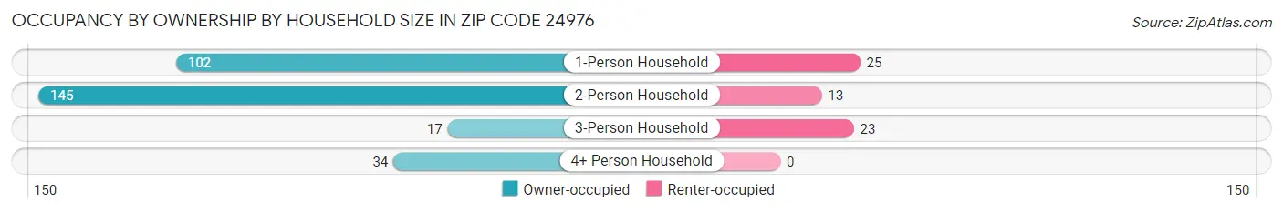 Occupancy by Ownership by Household Size in Zip Code 24976