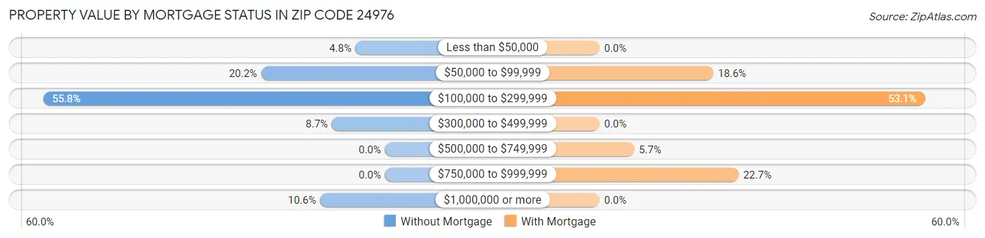 Property Value by Mortgage Status in Zip Code 24976