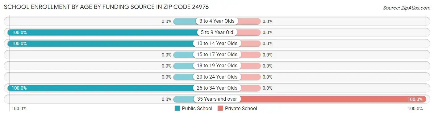 School Enrollment by Age by Funding Source in Zip Code 24976