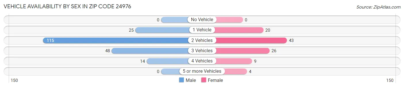 Vehicle Availability by Sex in Zip Code 24976