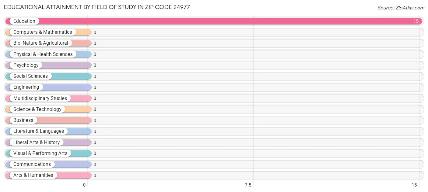 Educational Attainment by Field of Study in Zip Code 24977