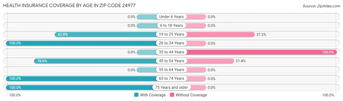 Health Insurance Coverage by Age in Zip Code 24977