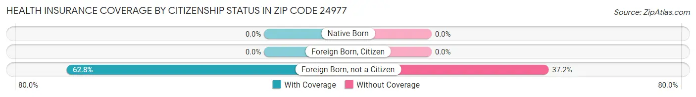 Health Insurance Coverage by Citizenship Status in Zip Code 24977