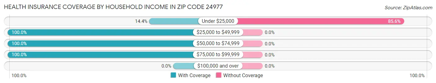 Health Insurance Coverage by Household Income in Zip Code 24977