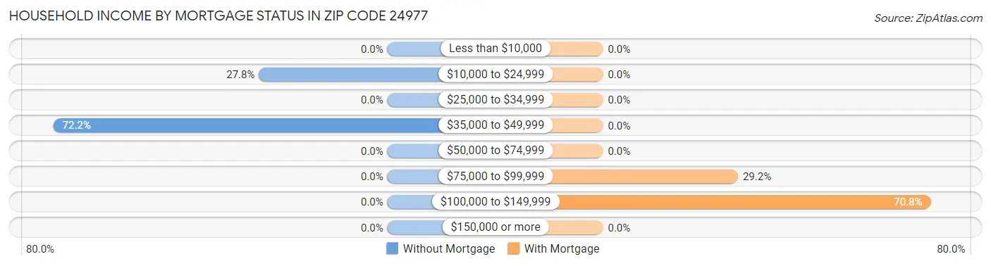 Household Income by Mortgage Status in Zip Code 24977