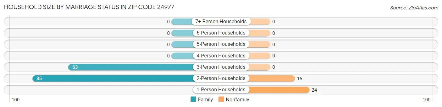 Household Size by Marriage Status in Zip Code 24977