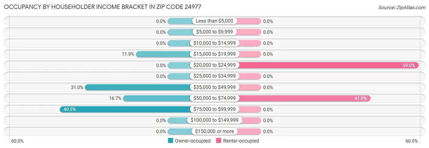 Occupancy by Householder Income Bracket in Zip Code 24977