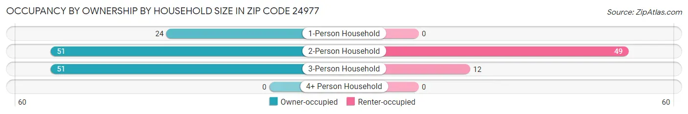 Occupancy by Ownership by Household Size in Zip Code 24977