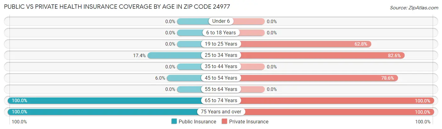 Public vs Private Health Insurance Coverage by Age in Zip Code 24977
