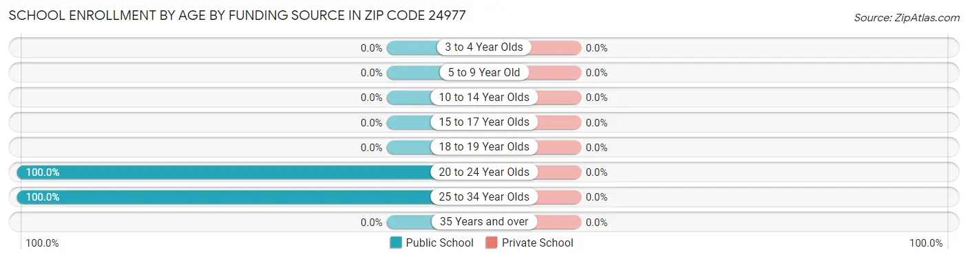 School Enrollment by Age by Funding Source in Zip Code 24977