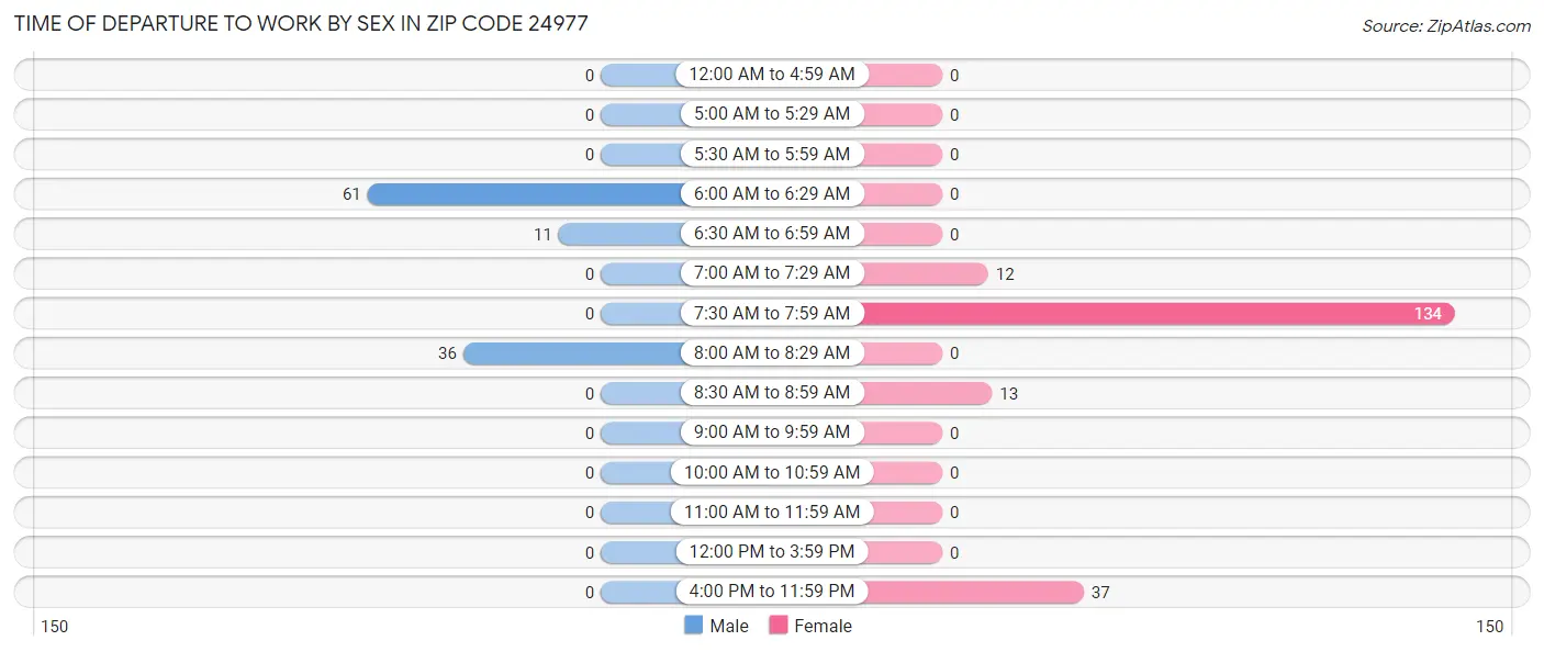 Time of Departure to Work by Sex in Zip Code 24977