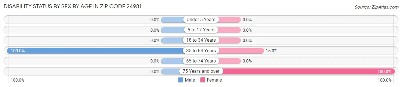 Disability Status by Sex by Age in Zip Code 24981