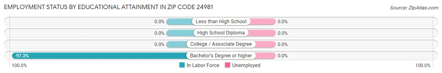 Employment Status by Educational Attainment in Zip Code 24981