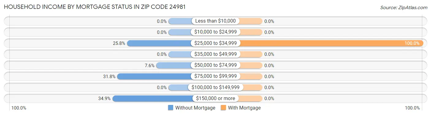 Household Income by Mortgage Status in Zip Code 24981