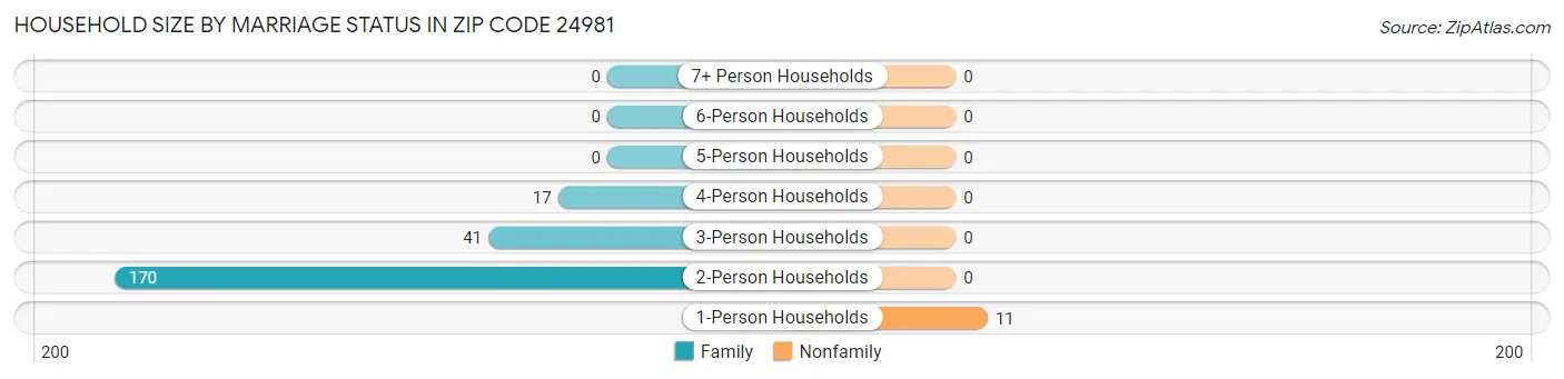 Household Size by Marriage Status in Zip Code 24981