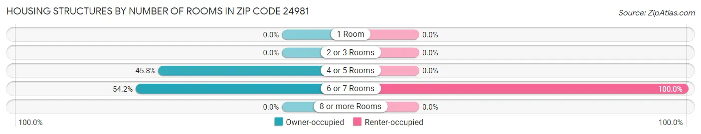 Housing Structures by Number of Rooms in Zip Code 24981