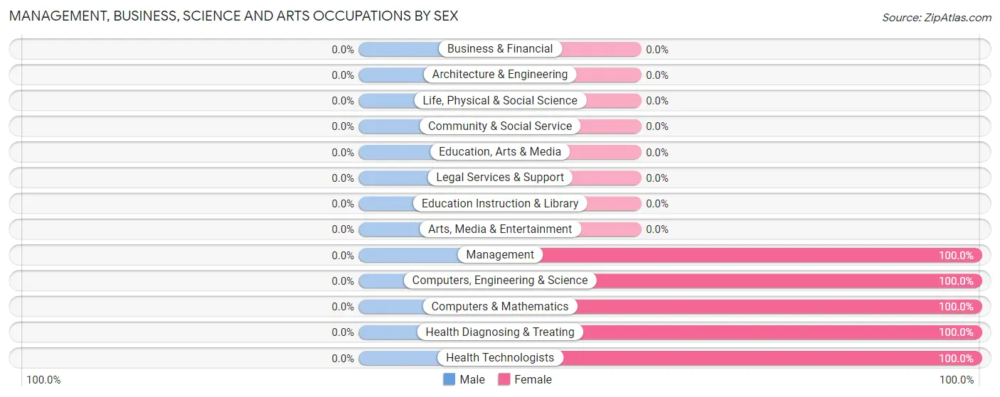 Management, Business, Science and Arts Occupations by Sex in Zip Code 24981