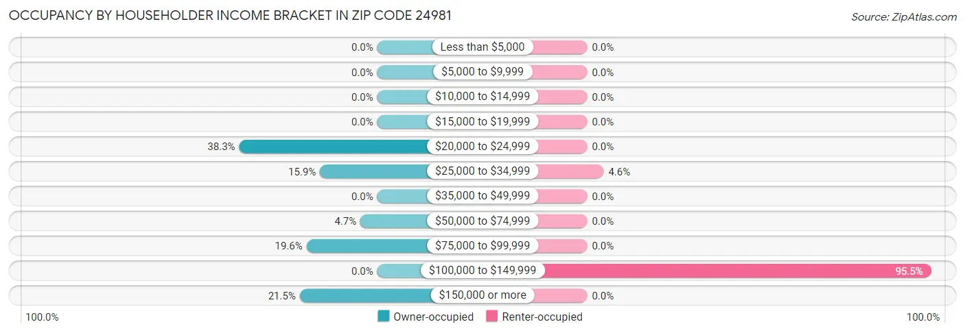 Occupancy by Householder Income Bracket in Zip Code 24981