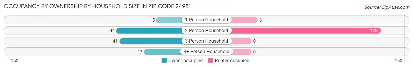 Occupancy by Ownership by Household Size in Zip Code 24981