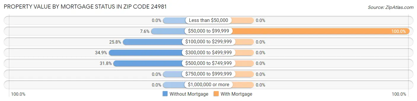 Property Value by Mortgage Status in Zip Code 24981