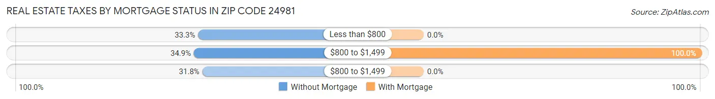 Real Estate Taxes by Mortgage Status in Zip Code 24981