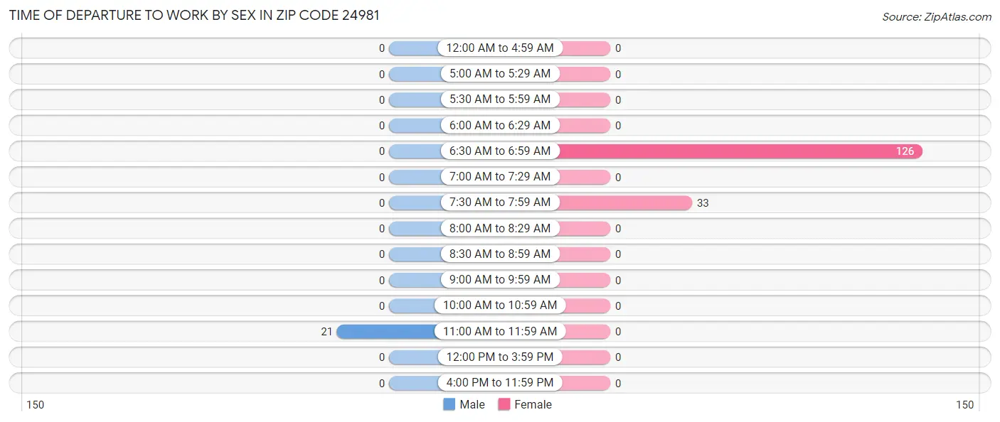 Time of Departure to Work by Sex in Zip Code 24981