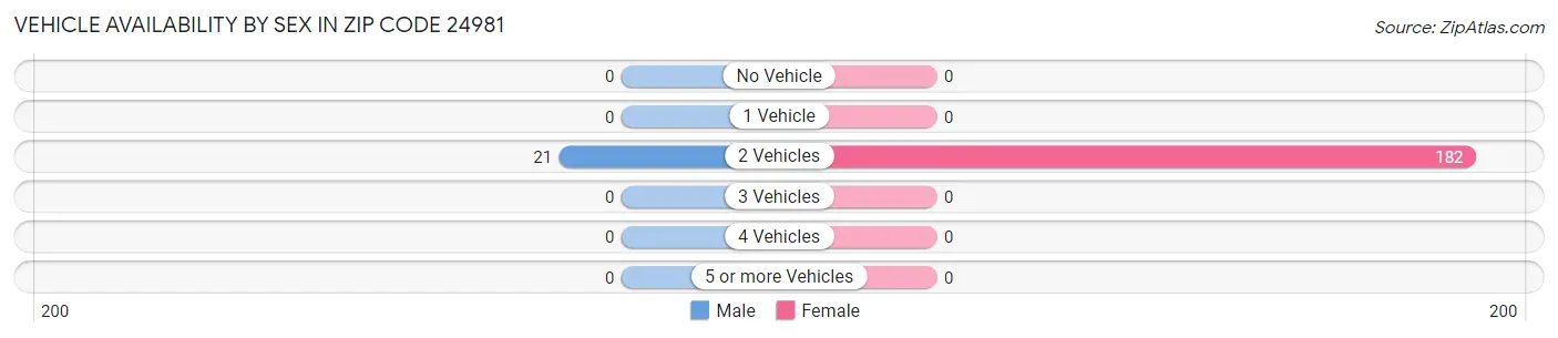 Vehicle Availability by Sex in Zip Code 24981