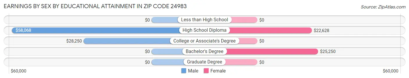 Earnings by Sex by Educational Attainment in Zip Code 24983