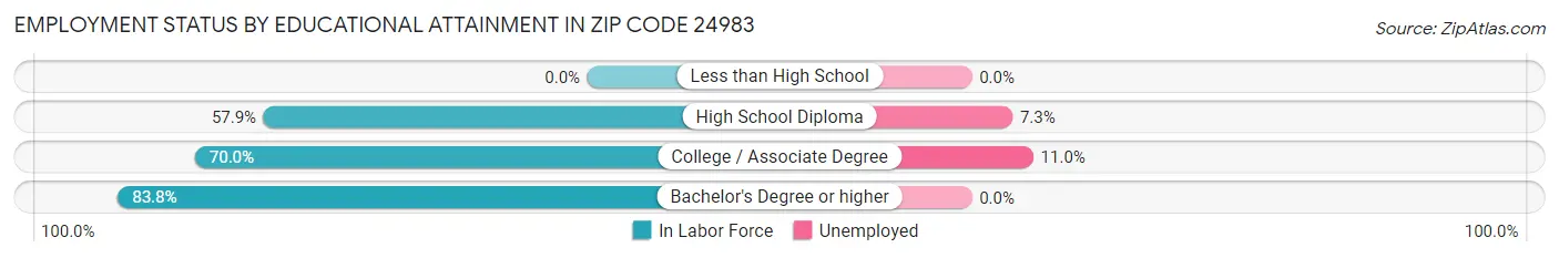 Employment Status by Educational Attainment in Zip Code 24983