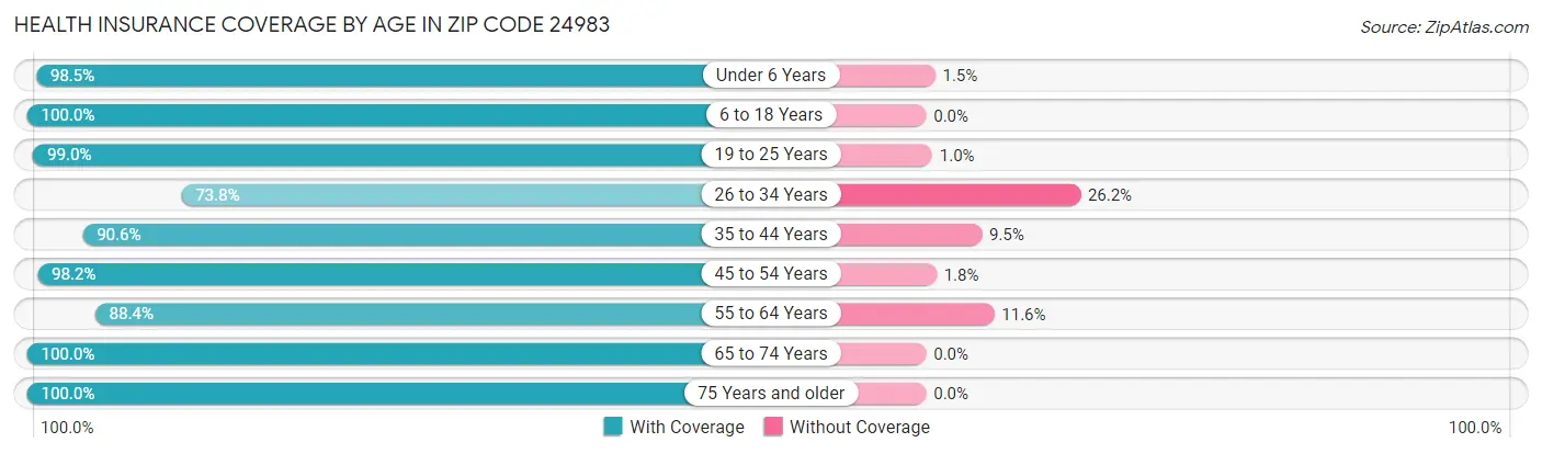 Health Insurance Coverage by Age in Zip Code 24983